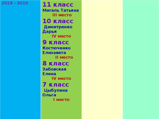 2018 - 2019 11 класс Мигаль Татьяна  ІІІ место 10 класс  Димитренко Дарья IV место 9 класс Костюченко Елизавета  II место 8 класс Забовская Елена IV место 7 класс  Цыбулина Ольга І место        