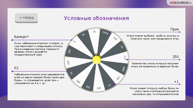 ← Назад Условные обозначения Приз Игрок может выбрать: выбыть из игры и получить приз, или продолжить игру Банкрот Очки, набранные игроком, сгорают, а ход переходит к следующему игроку. При выпадении сектора «Банкрот» дважды игроку выдаётся поощрительный приз 250 Количество очков которые получает игрок за правильно угаданную букву Х2 Набранные игроком очки удваиваются, если он верно назовёт букву (если две буквы, то утраивается, если три — умножается на 4 и т. д.) +1  Игрок может открыть любую букву по счёту (если эта буква встречается несколько раз, то открываются все) 