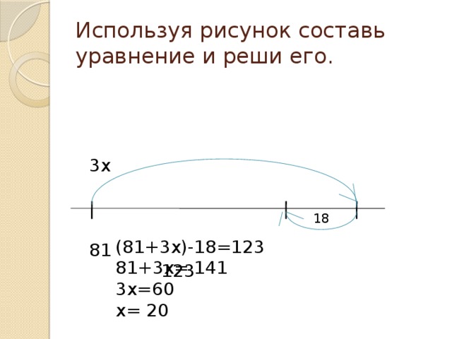 Используя рисунок составь уравнение и реши его.  3х 81 123 18 (81+3х)-18=123 81+3х= 141 3х=60 х= 20 