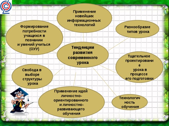 Потребность в технологии. Потребности учащихся. Формирование потребности учиться на уроке. Тенденции развития современного урока. Формирование потребностей в уроке.