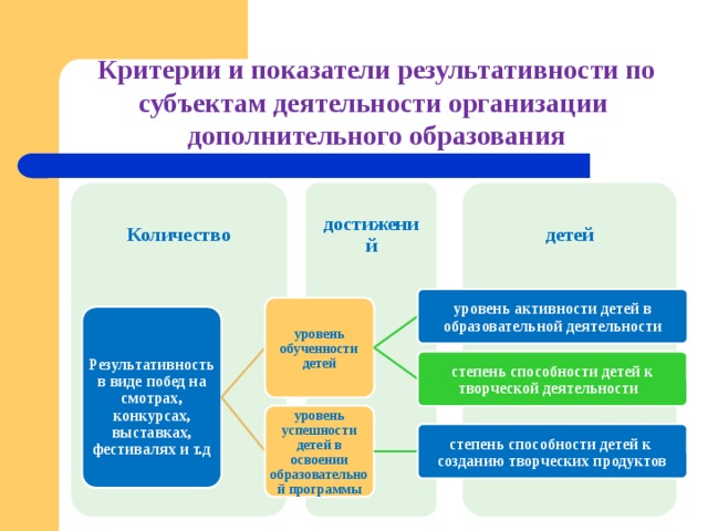 Карта оценки результативности реализации образовательной программы