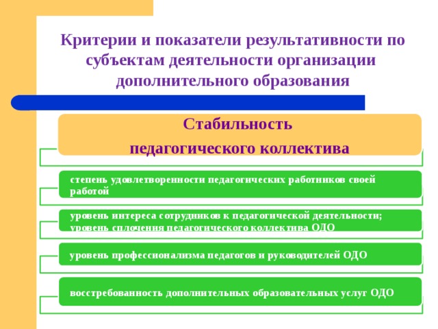 Результативность проекта предполагает что