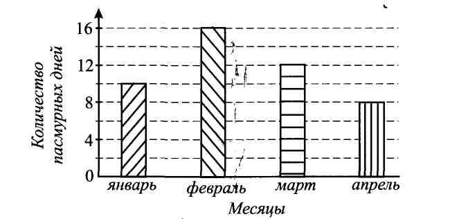 Проанализируй диаграмму и ответь на вопросы