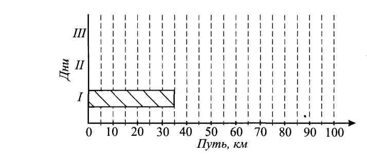 Путь пройденный туристом. Туристы отправились в трёхдневный поход на диаграмме показан пути. Туристы отправились в трехдневный поход в первый день. Туристы отправились в трехдневный поход. Туристы отправились в трехдневный поход за первые 2 дня прошли 35 км.