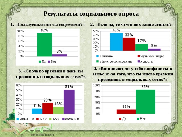 Результаты социального опроса 1. «Пользуешься ли ты соцсетями?» 2. «Если да, то чем в них занимаешься?» 4. «Возникают ли у тебя конфликты в семье из-за того, что ты много времени проводишь в социальных сетях?» 3. «Сколько времени в день ты проводишь в социальных сетях?»