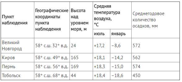 Солнце раньше всего по московскому времени