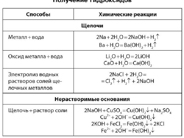 Презентация гидроксиды основания 8 класс рудзитис