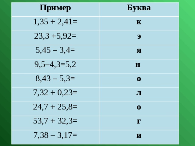 Пример Буква 1,35 + 2,41= 23,3 +5,92= к 5,45 – 3,4= э я 9,5–4,3=5,2 8,43 – 5,3= н о 7,32 + 0,23= 24,7 + 25,8= л 53,7 + 32,3= о г 7,38 – 3,17= и