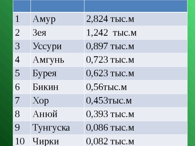 1 Амур 2 2,824 тыс.м Зея 3 1,242 тыс.м Уссури 4 5 0,897 тыс.м Амгунь 6 Бурея 0,723 тыс.м 7 Бикин 0,623 тыс.м 8 Хор 0,56тыс.м 9 0,453тыс.м Анюй 10 0,393 тыс.м Тунгуска 0,086 тыс.м Чирки 0,082 тыс.м