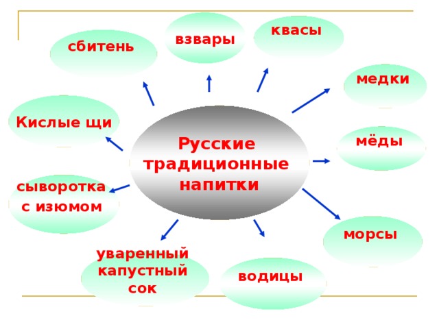 Технологическая карта взвар