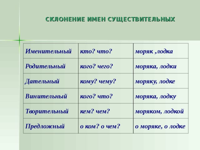  СКЛОНЕНИЕ ИМЕН СУЩЕСТВИТЕЛЬНЫХ Именительный кто? что? Родительный моряк ,лодка кого? чего? Дательный кому? чему? Винительный моряка, лодки моряку, лодке кого? что? Творительный кем? чем? моряка, лодку Предложный моряком, лодкой о ком? о чем? о моряке, о лодке 