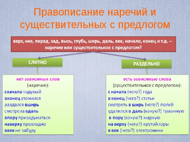 Правописание существительных. Отличие наречия от существительного с предлогом. Правописание наречий и существительных с предлогом. Наречие и существительное ЧС предлогом.