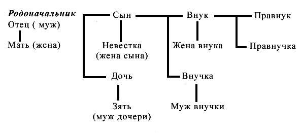 Родословная кто кем кому приходится схема