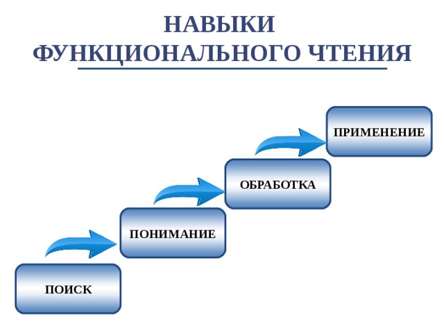 Функциональная грамотность чтения. Навыки функционального чтения. Функциональное чтение в начальной школе. Функциональные навыки это. Приёмы функционального чтения.