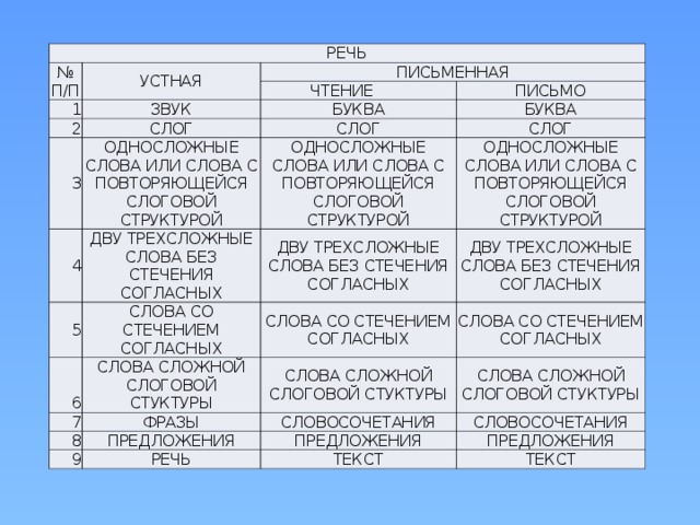 РЕЧЬ № П/П УСТНАЯ ПИСЬМЕННАЯ 1  ЧТЕНИЕ ЗВУК 2 3 ПИСЬМО БУКВА СЛОГ ОДНОСЛОЖНЫЕ СЛОВА ИЛИ СЛОВА С ПОВТОРЯЮЩЕЙСЯ СЛОГОВОЙ СТРУКТУРОЙ БУКВА 4 СЛОГ 5 ДВУ ТРЕХСЛОЖНЫЕ СЛОВА БЕЗ СТЕЧЕНИЯ СОГЛАСНЫХ СЛОГ ОДНОСЛОЖНЫЕ СЛОВА ИЛИ СЛОВА С ПОВТОРЯЮЩЕЙСЯ СЛОГОВОЙ СТРУКТУРОЙ ОДНОСЛОЖНЫЕ СЛОВА ИЛИ СЛОВА С ПОВТОРЯЮЩЕЙСЯ СЛОГОВОЙ СТРУКТУРОЙ ДВУ ТРЕХСЛОЖНЫЕ СЛОВА БЕЗ СТЕЧЕНИЯ СОГЛАСНЫХ 6 СЛОВА СО СТЕЧЕНИЕМ СОГЛАСНЫХ 7 СЛОВА СЛОЖНОЙ СЛОГОВОЙ СТУКТУРЫ ДВУ ТРЕХСЛОЖНЫЕ СЛОВА БЕЗ СТЕЧЕНИЯ СОГЛАСНЫХ СЛОВА СО СТЕЧЕНИЕМ СОГЛАСНЫХ СЛОВА СО СТЕЧЕНИЕМ СОГЛАСНЫХ СЛОВА СЛОЖНОЙ СЛОГОВОЙ СТУКТУРЫ ФРАЗЫ 8 СЛОВА СЛОЖНОЙ СЛОГОВОЙ СТУКТУРЫ СЛОВОСОЧЕТАНИЯ ПРЕДЛОЖЕНИЯ 9 СЛОВОСОЧЕТАНИЯ ПРЕДЛОЖЕНИЯ РЕЧЬ ПРЕДЛОЖЕНИЯ ТЕКСТ ТЕКСТ 