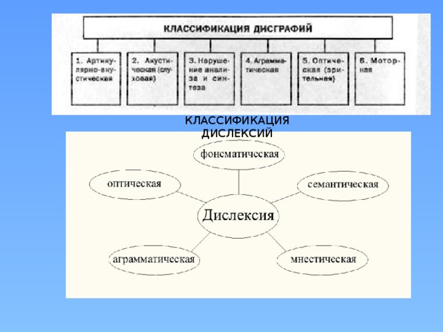 КЛАССИФИКАЦИЯ ДИСЛЕКСИЙ 