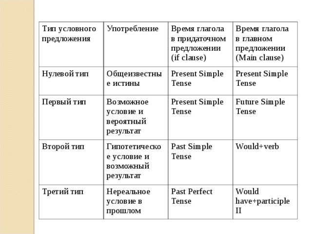 Презентация условные предложения 9 класс спотлайт