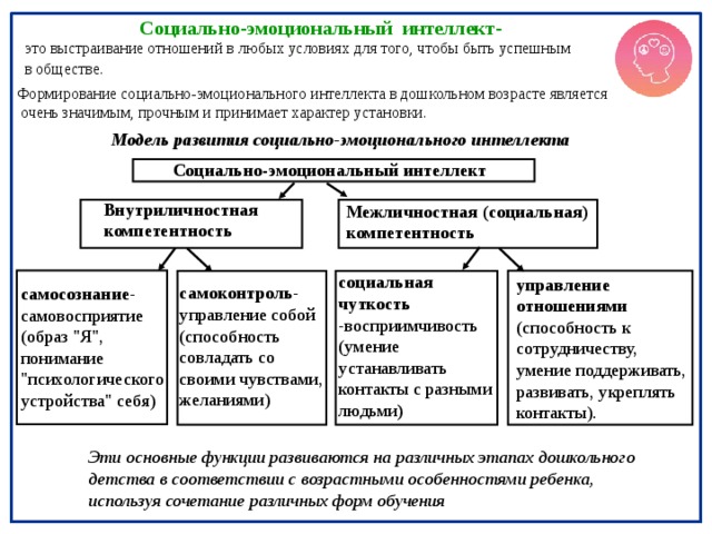 Уровень развития социального интеллекта