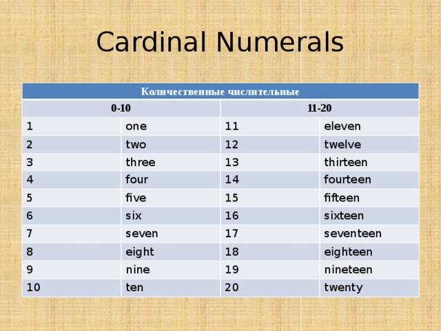 14 00 на английском. Numerals порядковые числительные. Cardinal Numerals. Cardinal числительные. Порядковые числительные в английском языке таблица.