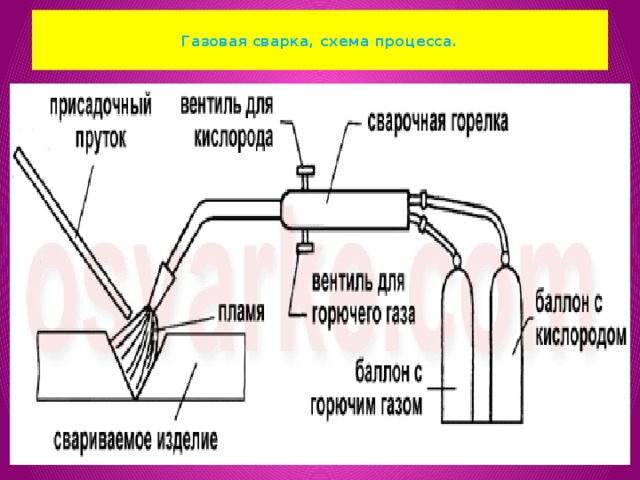  Газовая сварка, схема процесса.   