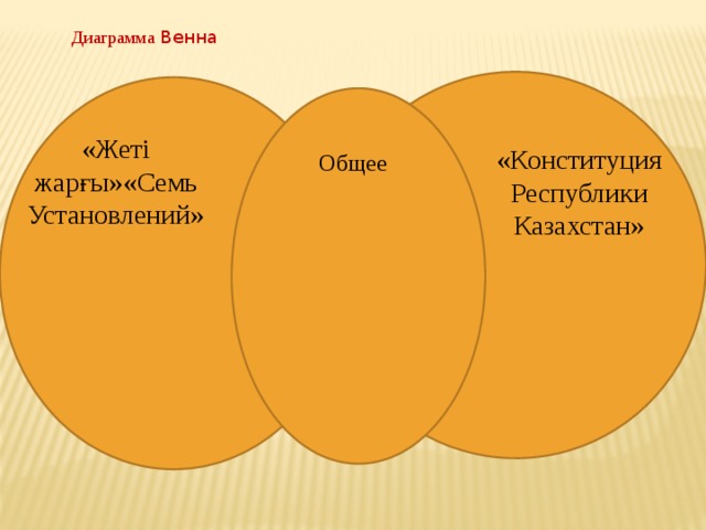 Диаграмма Венна «Жеті жарғы»«Семь Установлений» «Конституция Республики Казахстан» Общее  Общие черты  