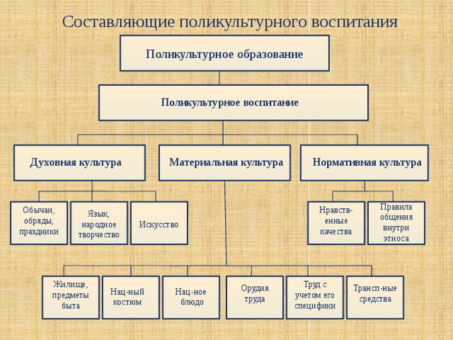 Составляющие поликультурного воспитания Поликультурное образование Поликультурное воспитание Нормативная культура Духовная культура Материальная культура Правила общения внутри этноса Обычаи, обряды, праздники Нравств-енные качества Язык, народное творчество Искусство Труд с учетом его специфики Жилище, предметы быта Орудия труда Трансп-ные средства Нац-ное Нац-ный костюм  блюдо 