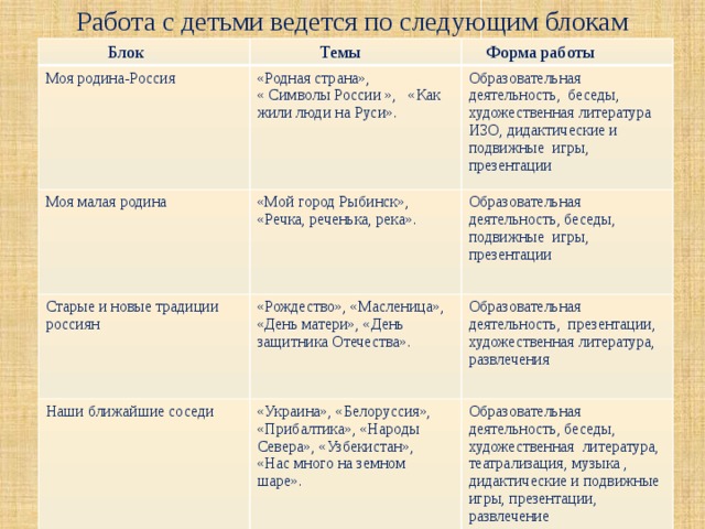 Работа с детьми ведется по следующим блокам  Блок  Темы Моя родина-Россия  Форма работы «Родная страна», Моя малая родина « Символы России », «Как жили люди на Руси». Образовательная деятельность, беседы, художественная литература ИЗО, дидактические и подвижные игры, презентации Старые и новые традиции россиян «Мой город Рыбинск», «Речка, реченька, река». Образовательная деятельность, беседы, подвижные игры, презентации «Рождество», «Масленица», «День матери», «День защитника Отечества». Наши ближайшие соседи Образовательная деятельность, презентации, художественная литература, «Украина», «Белоруссия», «Прибалтика», «Народы Севера», «Узбекистан», развлечения «Нас много на земном шаре». Образовательная деятельность, беседы, художественная литература, театрализация, музыка , дидактические и подвижные игры, презентации, развлечение 