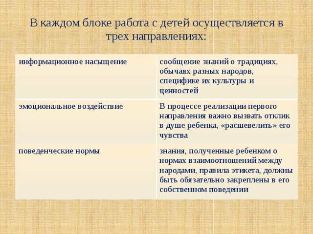 В каждом блоке работа с детей осуществляется в трех направлениях: информационное насыщение сообщение знаний о традициях, обычаях разных народов, специфике их культуры и ценностей эмоциональное воздействие В процессе реализации первого направления важно вызвать отклик в душе ребенка, «расшевелить» его чувства поведенческие нормы знания, полученные ребенком о нормах взаимоотношений между народами, правила этикета, должны быть обязательно закреплены в его собственном поведении 