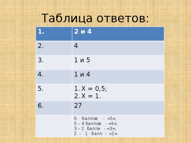 Таблица ответов: 1. 2 и 4 2. 4 3. 1 и 5 4. 1 и 4 5. X = 0,5; X = 1. 6. 27 6 баллов - «5»; 5 – 4 баллов - «4»; 3 – 2 балла - «3»; 2 - 1 балл - «2».