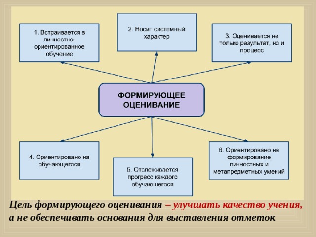 1 2 3 4 обучение. Свойства формирующего оценивания. Цель формирующего оценивания. Технология формирующего оценивания. Методы формирования оценивания.