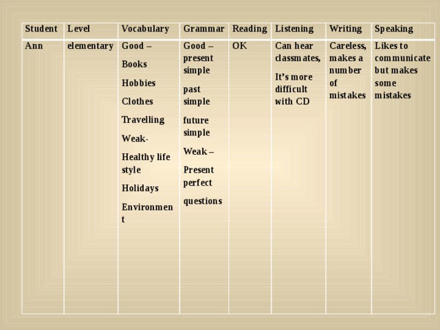 Student Level Ann Vocabulary elementary Grammar Good – Books Reading Good – present simple past simple Hobbies OK Listening Clothes future simple Can hear classmates, Writing Travelling Weak – Speaking Careless, makes a number of mistakes It’s more difficult with CD Present perfect Weak- Likes to communicate but makes some mistakes questions Healthy life style Holidays Environment 