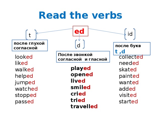 Распределите глаголы по группам глаголы прошедшего. Past simple 4 класс правило ed. Правило чтения окончания ed в past simple. Схема образования past simple правильных глаголов. Past simple Regular verbs правило чтения.