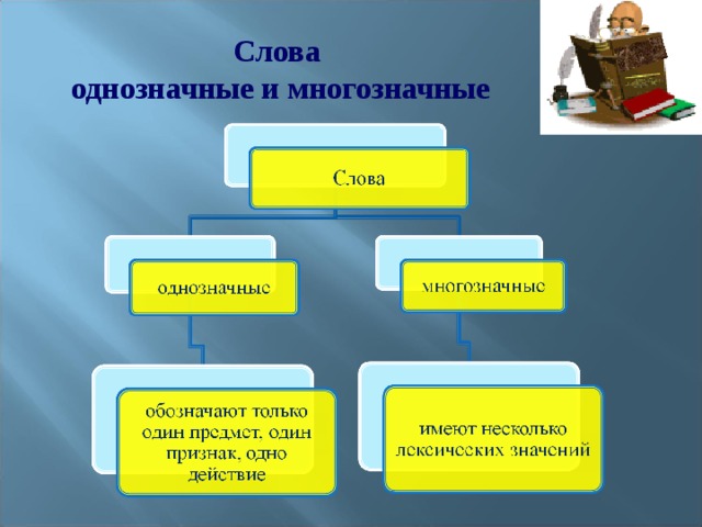 Слова  однозначные и многозначные 