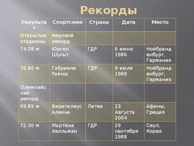  Рекорды Результат Спортсмен Открытые стадионы Страна мировой рекорд 74.08 м Дата Юрген Шульт 76.80 м Габриеле Райнш Место ГДР Олимпийский рекорд ГДР 6 июня 1986 69.89 м Нойбранденбург, Германия 9 июля 1988 Виригилиус Алекна 72.30 м Нойбранденбург, Германия Литва Мартина Хелльман 23 Августа 2004 ГДР Афины, Греция 29 сентября 1988 Сеул, Корея 