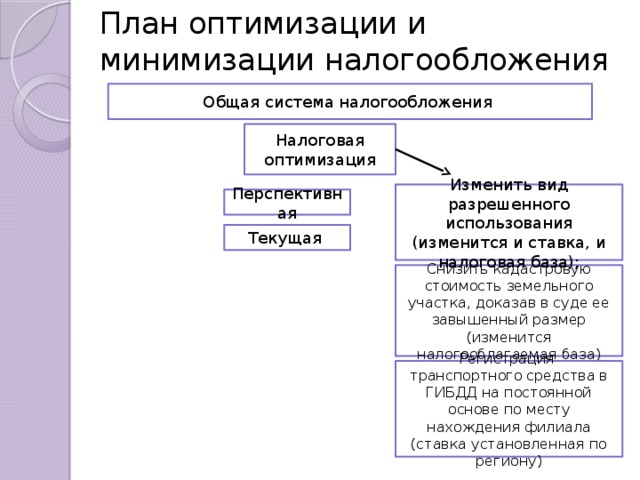 Камеди план по оптимизации