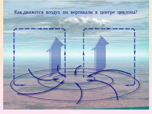 Как движется воздух по вертикали в центре циклона?  ЦИКЛОНЫ 