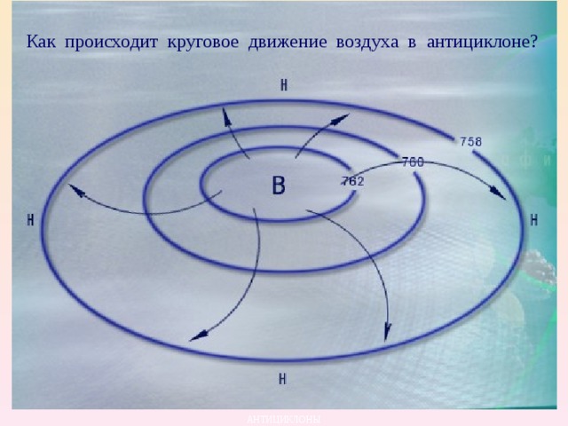 Как происходит круговое движение воздуха в антициклоне?  АНТИЦИКЛОНЫ 