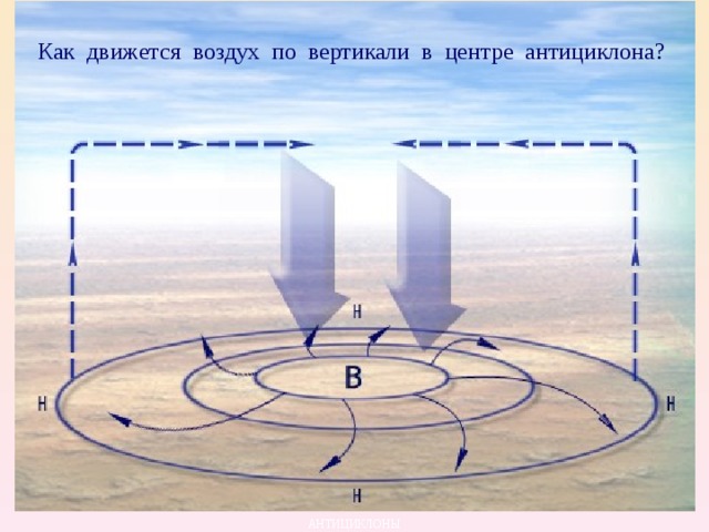 Как движется воздух по вертикали в центре антициклона? АНТИЦИКЛОНЫ 