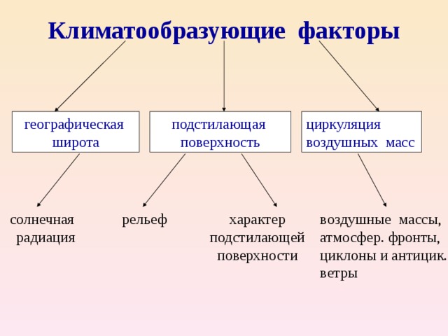 Климатообразующие факторы географическая широта подстилающая поверхность циркуляция воздушных масс солнечная радиация рельеф характер подстилающей поверхности воздушные массы, атмосфер. фронты, циклоны и антицик. ветры 