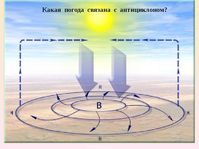 Какая погода связана с антициклоном? АНТИЦИКЛОНЫ 