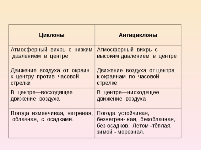 Циклоны Антициклоны Атмосферный вихрь с низким давлением в центре Атмосферный вихрь с высоким давлением в центре Движение воздуха от окраин к центру против часовой стрелки Движение воздуха от центра к окраинам по часовой стрелке В центре—восходящее движение воздуха В центре—нисходящее движение воздуха Погода изменчивая, ветреная, облачная, с осадками. Погода устойчивая, безветрен- ная, безоблачная, без осадков. Летом -тёплая, зимой - морозная. 