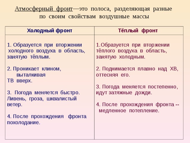 Атмосферный фронт —это полоса, разделяющая разные по своим свойствам воздушные массы Холодный фронт Тёплый фронт 1. Образуется при вторжении  холодного воздуха в область, занятую тёплым.  2. Проникает клином, выталкивая ТВ вверх.  3. Погода меняется быстро. Ливень, гроза, шквалистый ветер. 4. После прохождения фронта  похолодание. Образуется при вторжении тёплого воздуха в область, занятую холодным.  2. Поднимается плавно над ХВ, оттесняя его. 3. Погода меняется постепенно, идут затяжные дожди. 4. После прохождения фронта -- медленное потепление . 