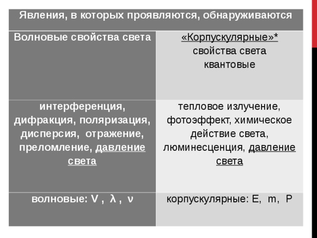 Выберите пример для волнового свойства света дисперсия Презентация на тему: "ОптикаОптикаПрирода света Скорость света Геометрическая оп