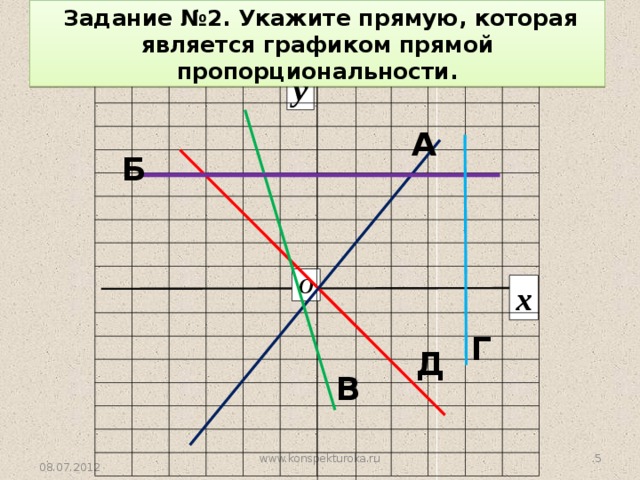  Задание №2. Укажите прямую, которая является графиком прямой пропорциональности. y А Б  O x Г Д  В www.konspekturoka.ru  08.07.2012 