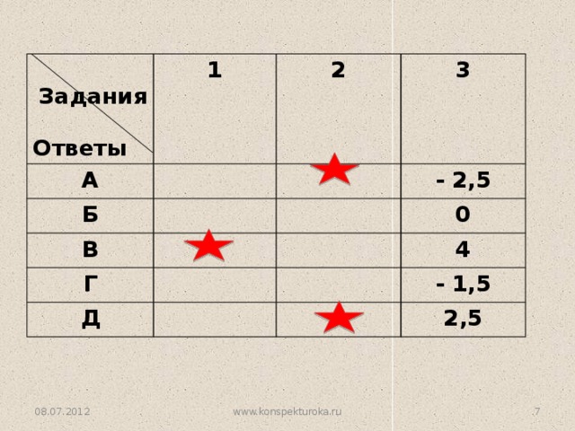  Задания А 1  2 Б Ответы 3 В - 2,5 Г 0 Д 4 - 1,5 2,5 www.konspekturoka.ru 5 08.07.2012 