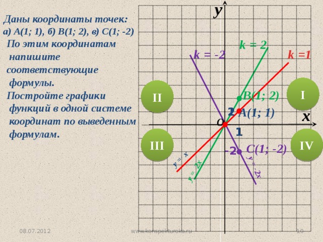 y  у = х  у = 2х  у = -2х  Даны координаты точек:  а) А(1; 1), б) В(1; 2), в) С(1; -2)  По этим координатам напишите  соответствующие формулы.  Постройте графики функций в одной системе координат по выведенным формулам.      k = 2  k = -2  k =1 I II В(1; 2) А(1; 1) 2 x 1 O 1 1 1 III IV С(1; -2) -2  www.konspekturoka.ru 08.07.2012 