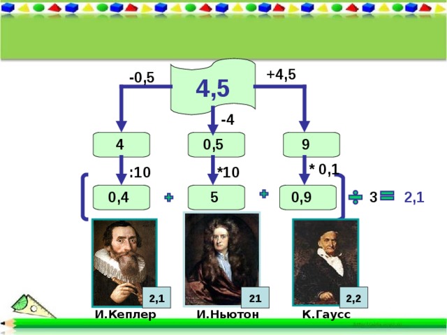 4,5 +4 , 5 -0,5 - 4 4 9 0, 5 * 0,1 *10 :10 0,9 0,4  3 5 2,1 2,1 2,2 21 К.Гаусс И.Ньютон И.Кеплер 