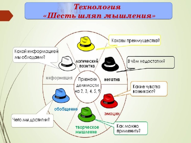 Технология  «Шесть шляп мышления» 