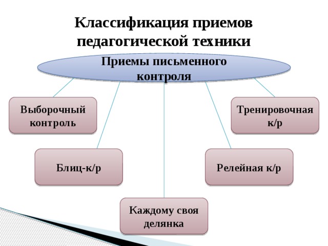 Классификация приемов. Приемы педагогической техники. Приемы педагогических техник. Способы формирования педагогической техники. Педагогические приемы Триза.