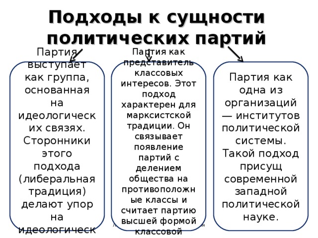 Презентация по обществознанию 11 класс политические партии и политические системы